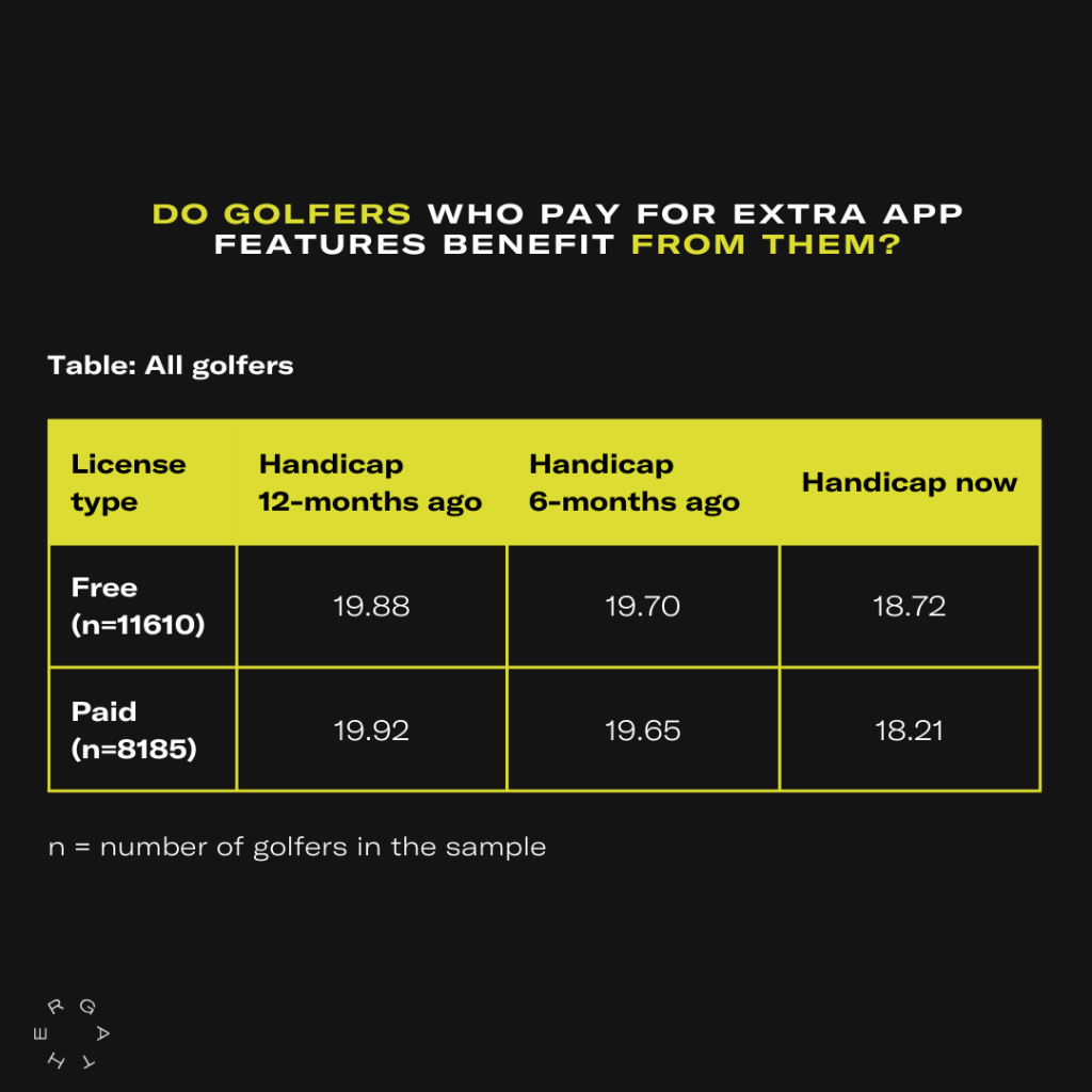 do golfers benefit from extra app features