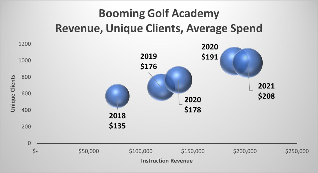 Booing Golf Academy revenue statistics