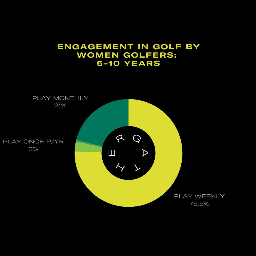Engagement in Golf by women golfers 5-10 years