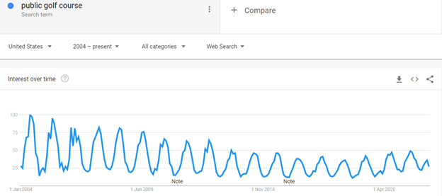 public golf course keyword searches in google