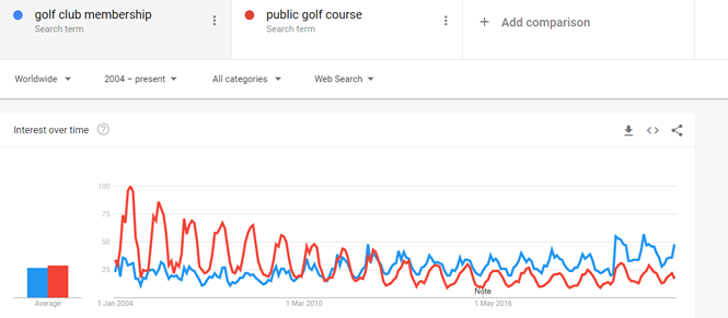 golf course keyword searches comparisons