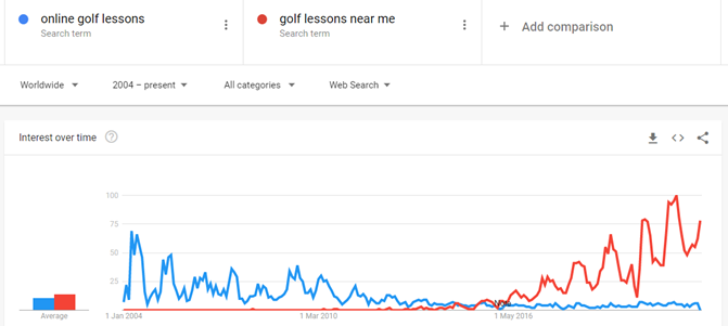 Golf lessons google search data