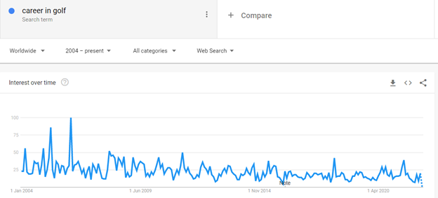 career in golf keyword searches in Google