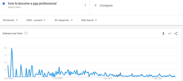 career in golf keyword trends