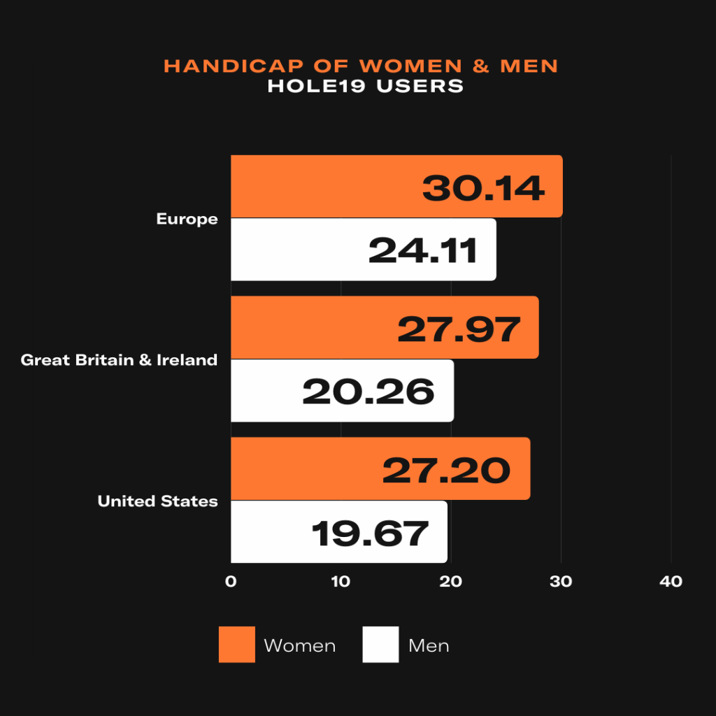 handicaps of men and women hole19 users
