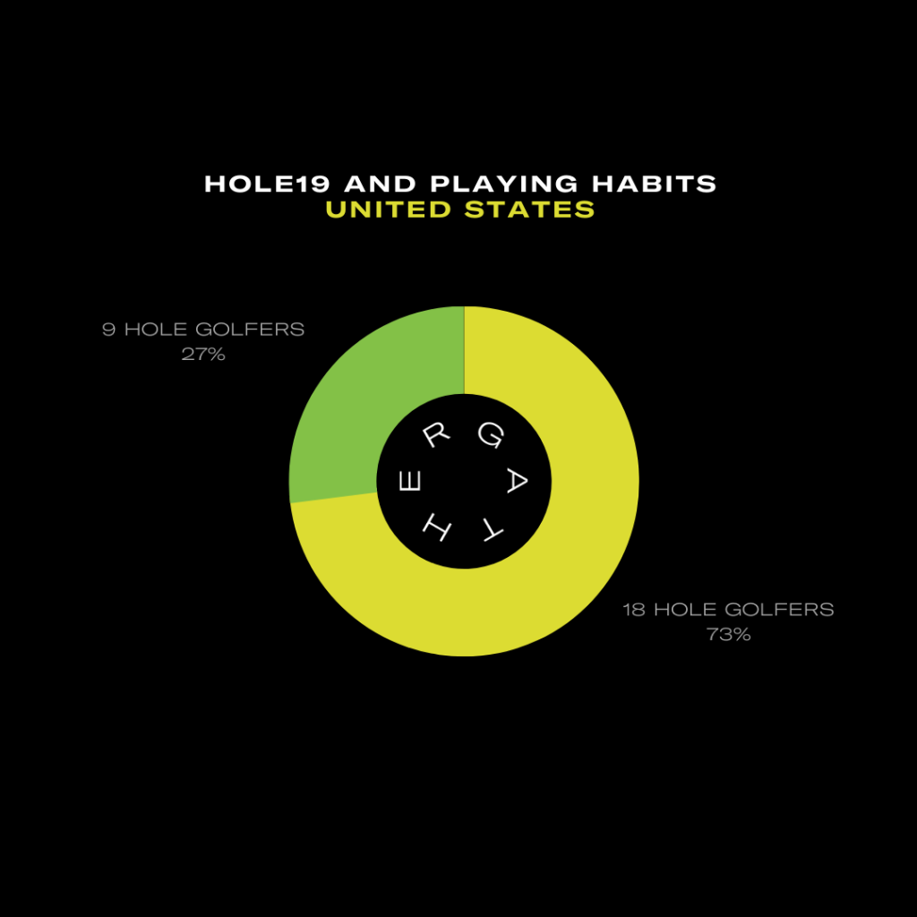 hole19 player habits in the USA