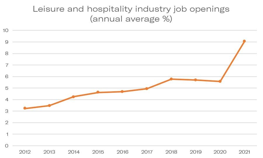 Leisure and hospitality industry job openings annual average