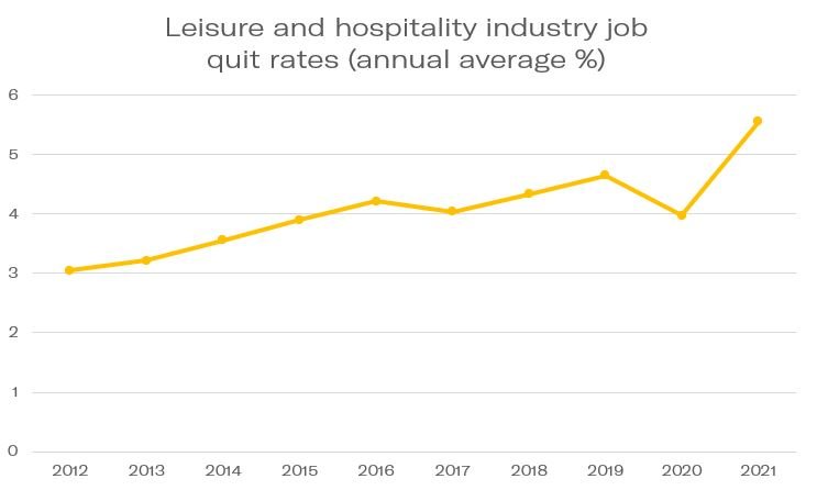 Leisure and hospitality industry job quit rates annual average