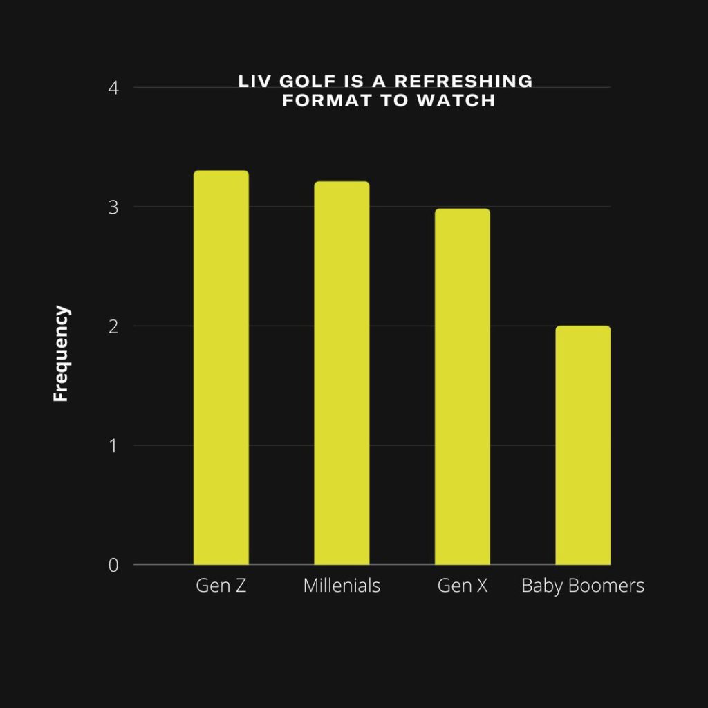 Is Liv Golf format refreshing to watch