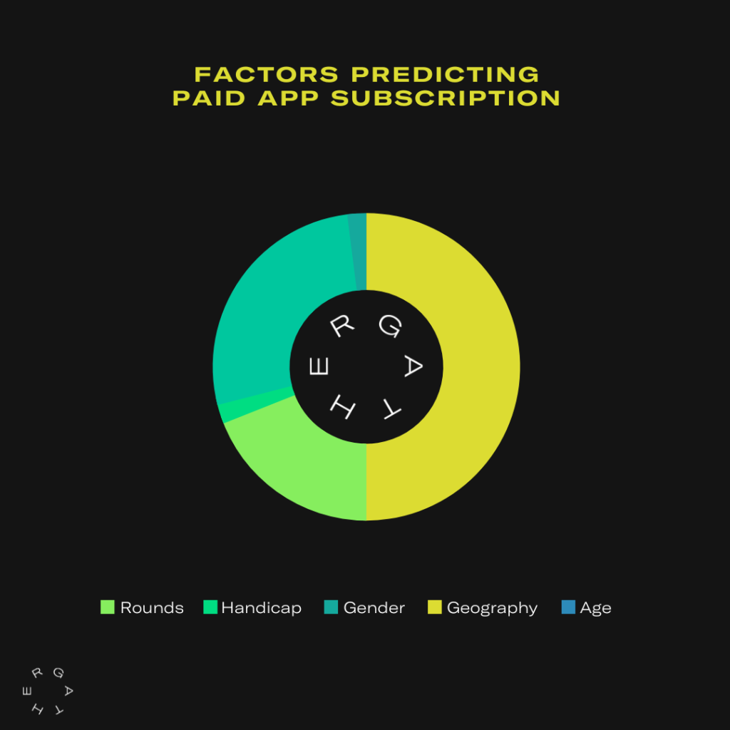 factors predicting paid app subscription