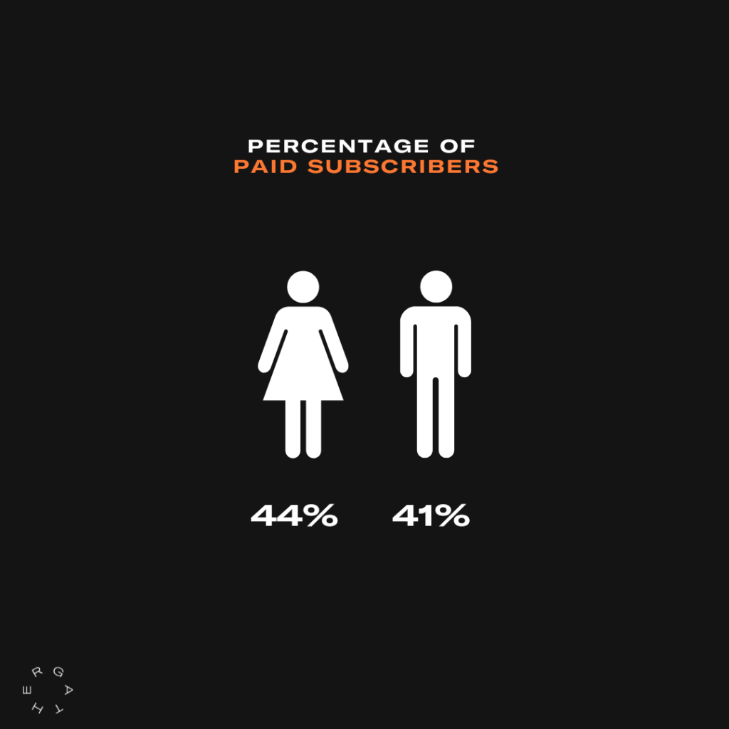 percentage of paid subscribers