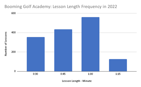 Lesson length frequency 2022