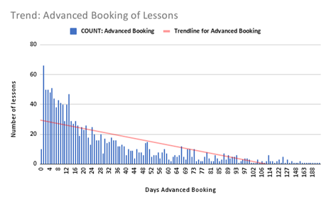 Trend: Advanced Booking of Sessions