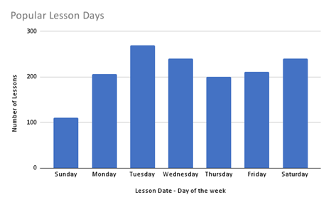 popular golf lesson days