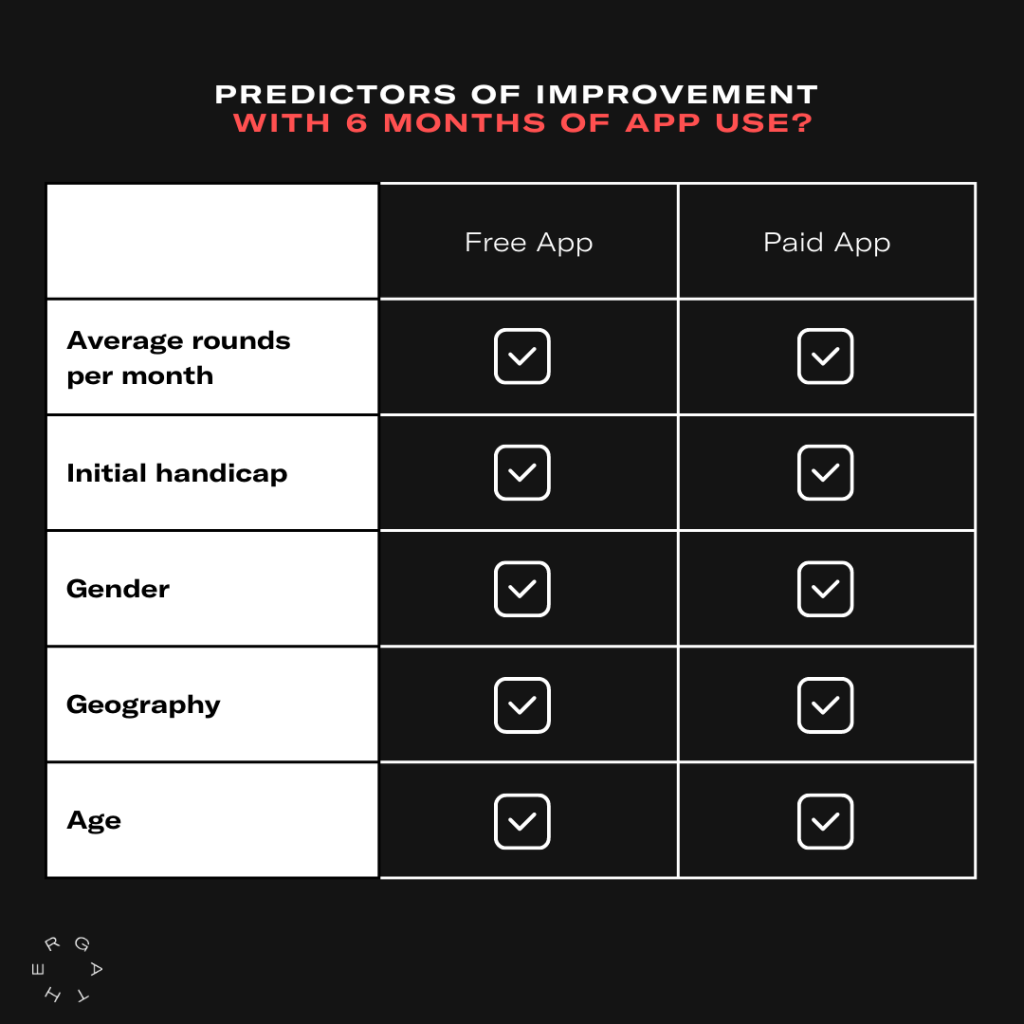 statistics on predictors of improvement after 6 months of app use