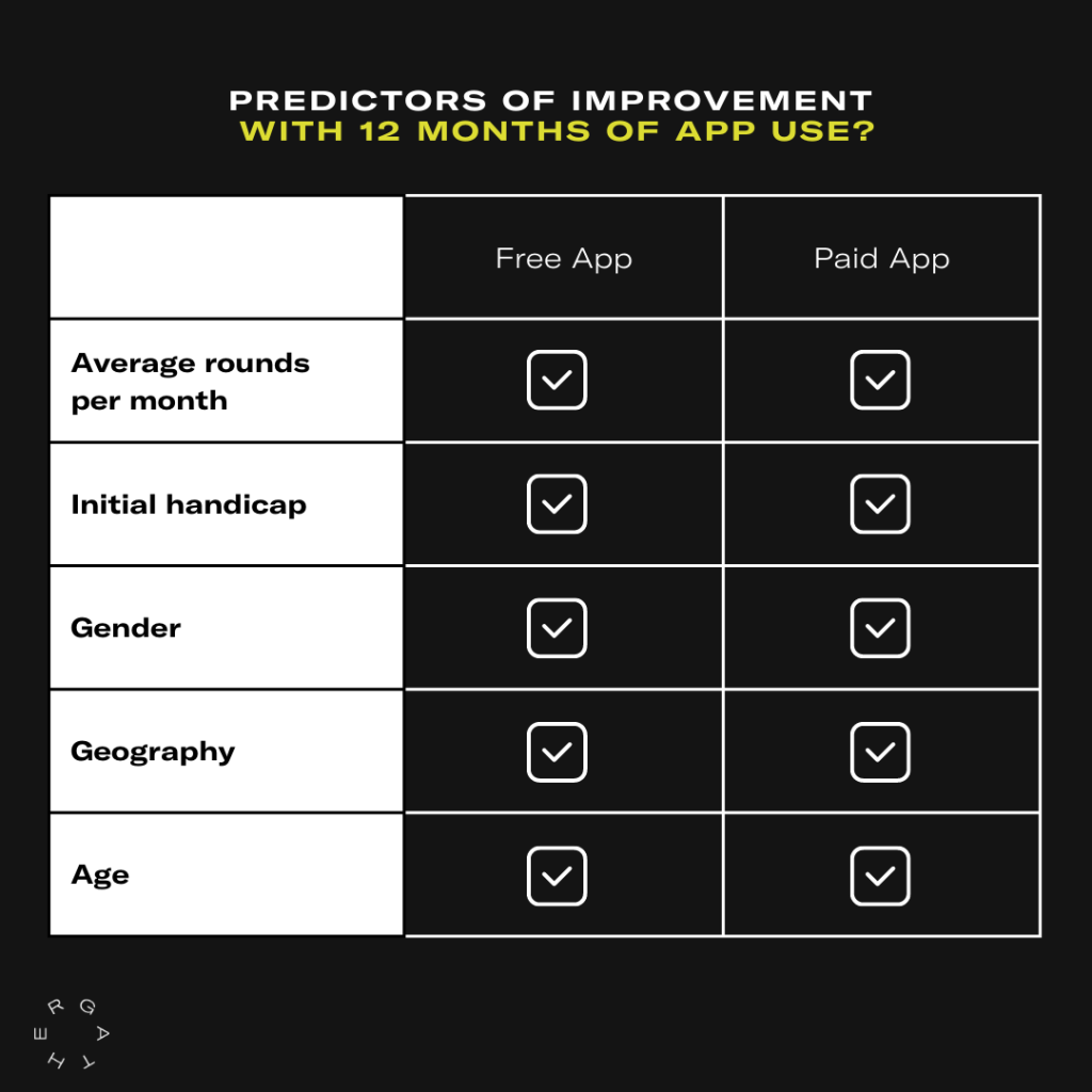statistics on predictors of improvement after 12 months of app use
