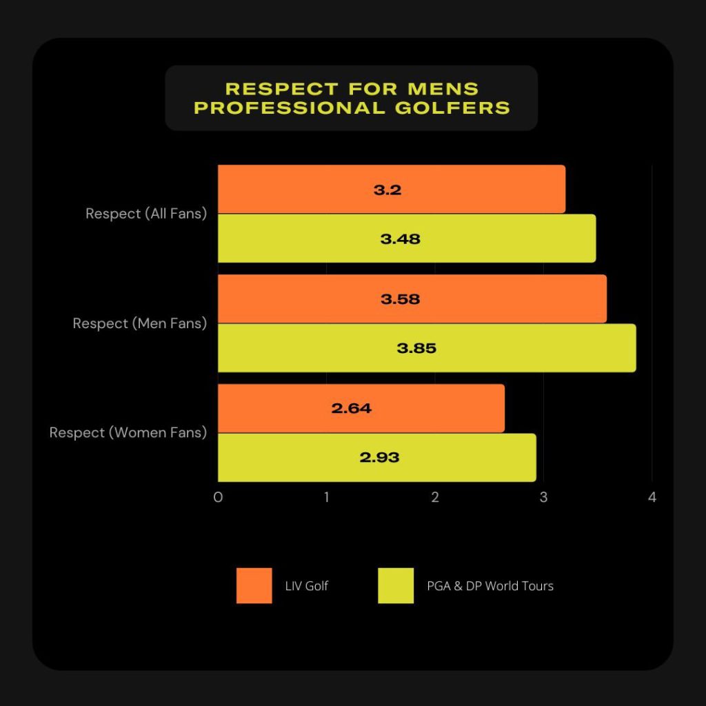 Respect or mens golfers Statistic