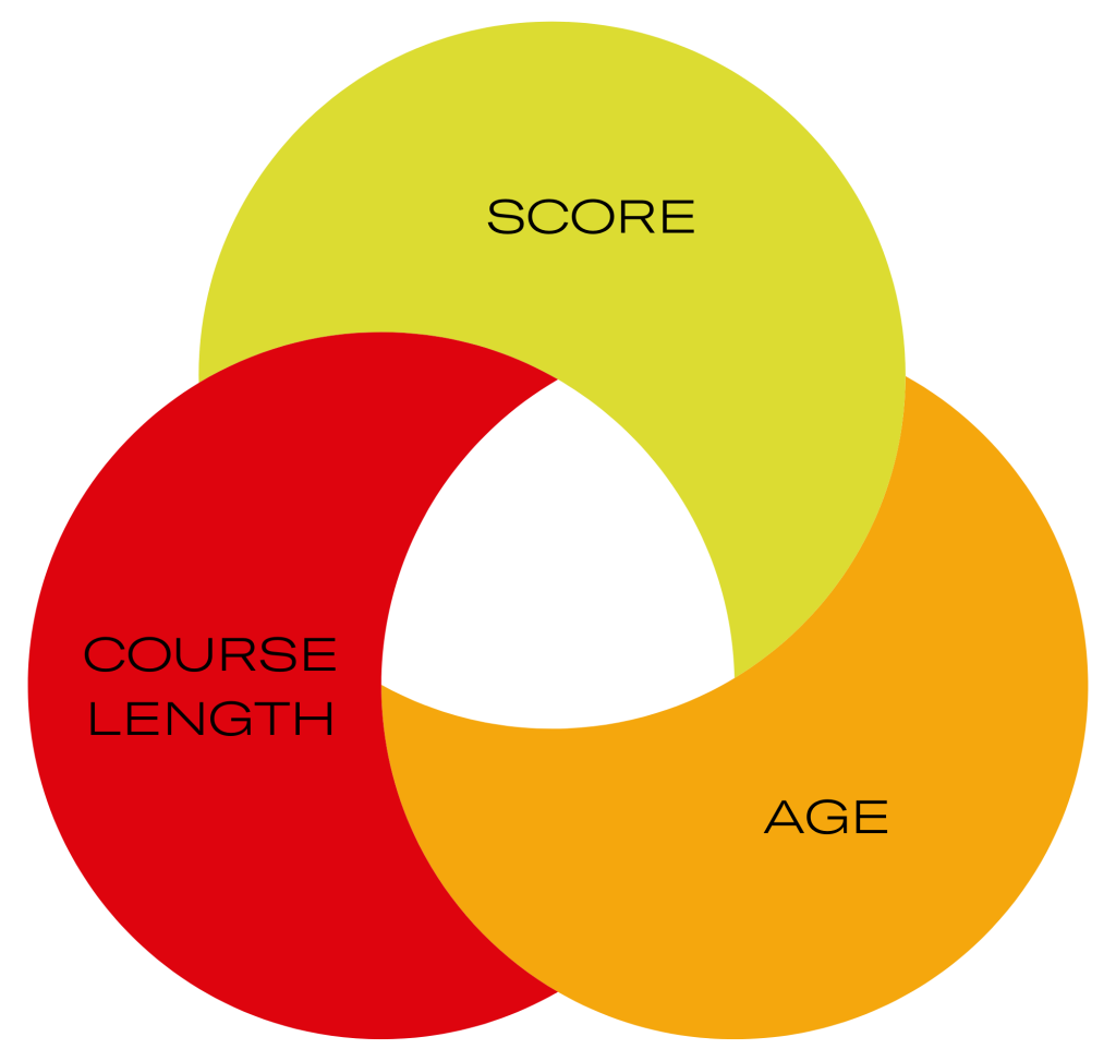Score, course length and age